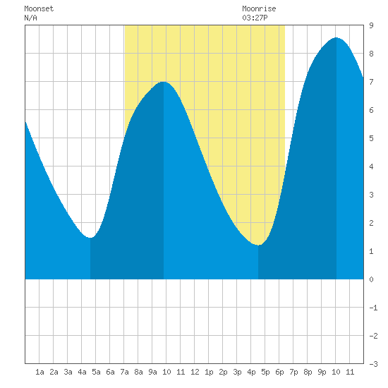 Edgely tide chart for Friday, October 11, 2024