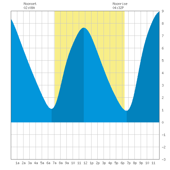 Edgely tide chart for Sunday, October 13, 2024