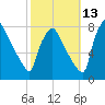 Edgely tide chart for Sunday, October 13, 2024