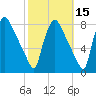 Edgely tide chart for Tuesday, October 15, 2024