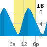 Edgely tide chart for Wednesday, October 16, 2024