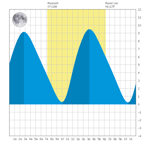 Edgely tide chart for Thursday, October 17, 2024