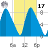 Edgely tide chart for Thursday, October 17, 2024