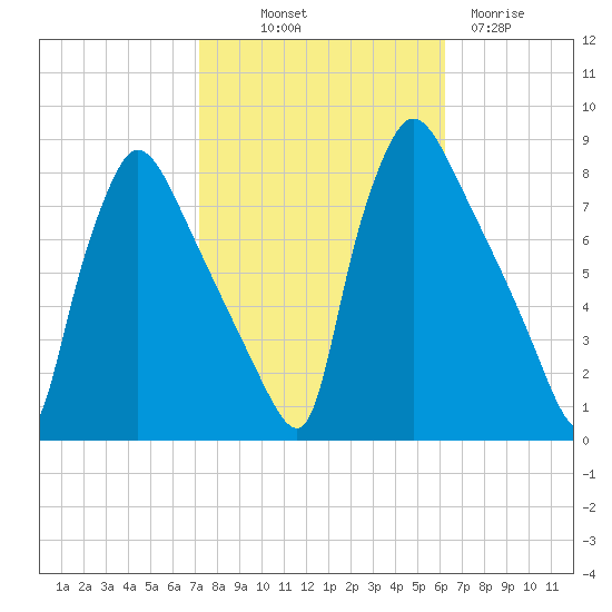 Edgely tide chart for Saturday, October 19, 2024