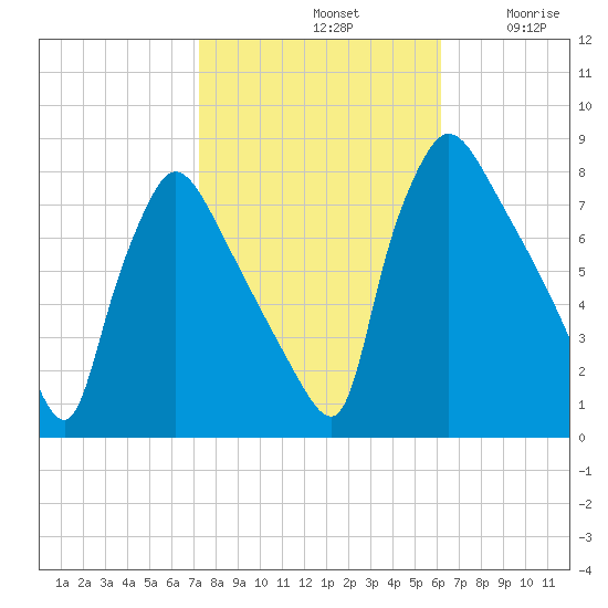 Edgely tide chart for Monday, October 21, 2024