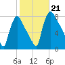 Edgely tide chart for Monday, October 21, 2024