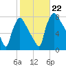 Edgely tide chart for Tuesday, October 22, 2024