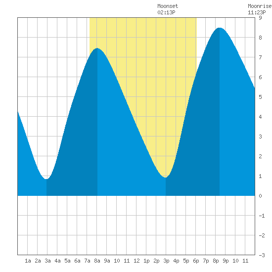 Edgely tide chart for Wednesday, October 23, 2024