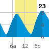 Edgely tide chart for Wednesday, October 23, 2024