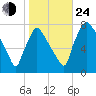 Edgely tide chart for Thursday, October 24, 2024