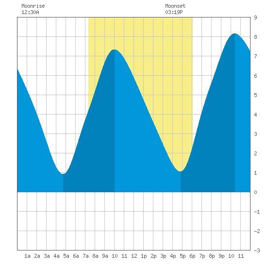 Edgely tide chart for Friday, October 25, 2024