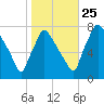 Edgely tide chart for Friday, October 25, 2024