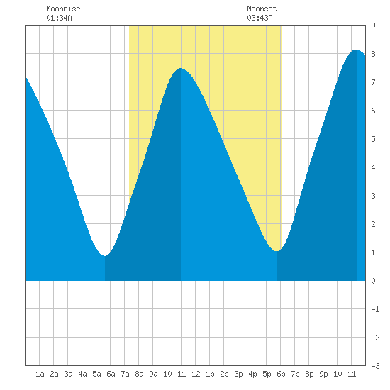 Edgely tide chart for Saturday, October 26, 2024