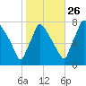 Edgely tide chart for Saturday, October 26, 2024