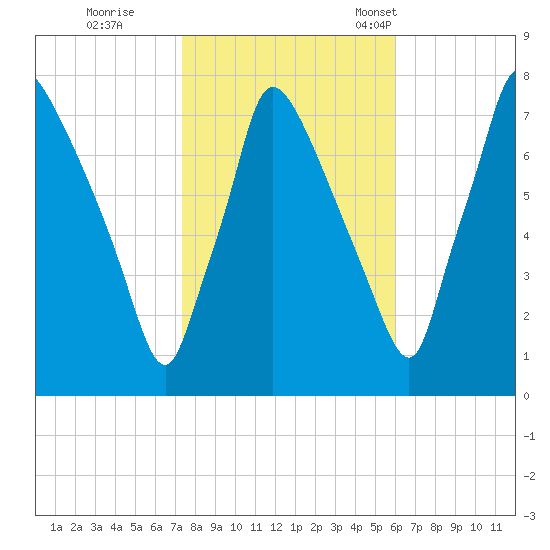 Edgely tide chart for Sunday, October 27, 2024