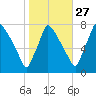 Edgely tide chart for Sunday, October 27, 2024