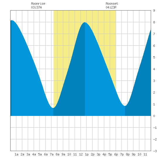 Edgely tide chart for Monday, October 28, 2024