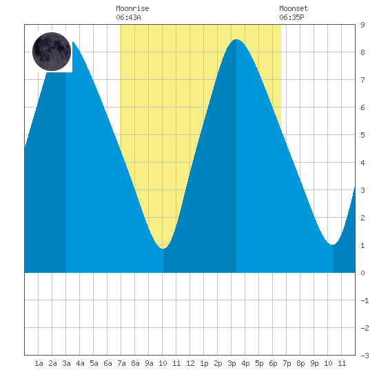 Edgely tide chart for Wednesday, October 2, 2024