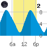 Edgely tide chart for Wednesday, October 2, 2024