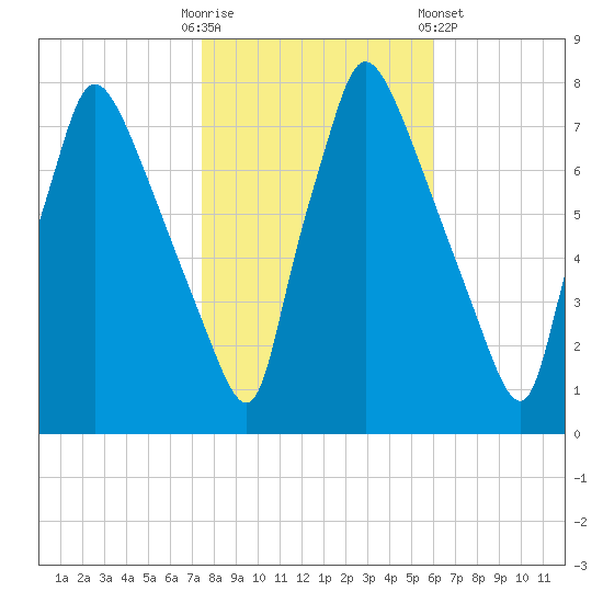 Edgely tide chart for Thursday, October 31, 2024