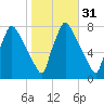 Edgely tide chart for Thursday, October 31, 2024