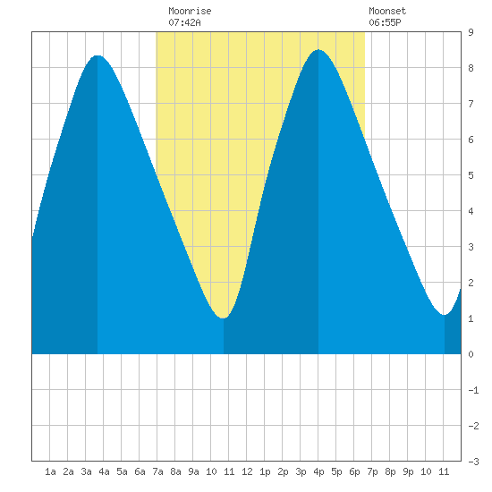 Edgely tide chart for Thursday, October 3, 2024