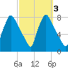 Edgely tide chart for Thursday, October 3, 2024