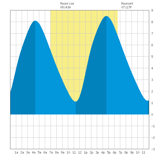 Edgely tide chart for Friday, October 4, 2024