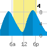 Edgely tide chart for Friday, October 4, 2024