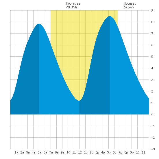 Edgely tide chart for Saturday, October 5, 2024