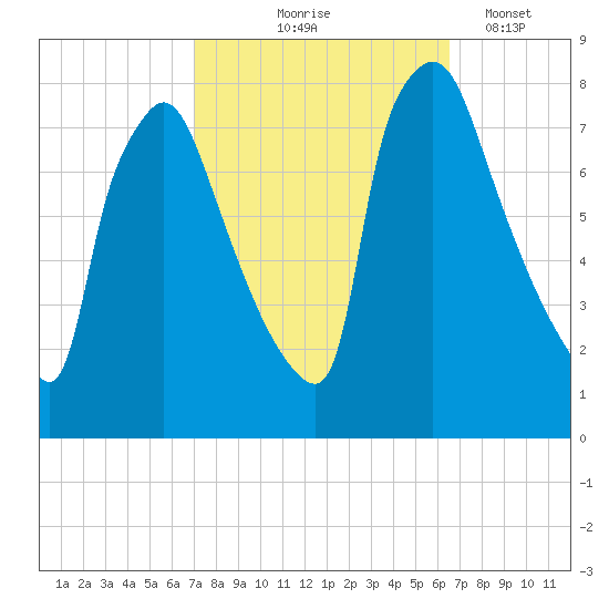 Edgely tide chart for Sunday, October 6, 2024