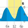 Edgely tide chart for Sunday, October 6, 2024