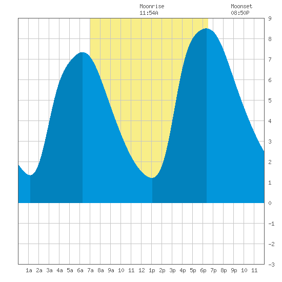 Edgely tide chart for Monday, October 7, 2024