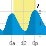 Edgely tide chart for Monday, October 7, 2024