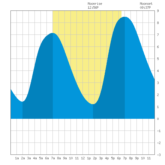 Edgely tide chart for Tuesday, October 8, 2024