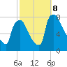 Edgely tide chart for Tuesday, October 8, 2024
