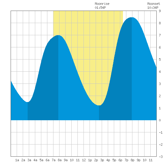 Edgely tide chart for Wednesday, October 9, 2024