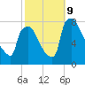 Edgely tide chart for Wednesday, October 9, 2024