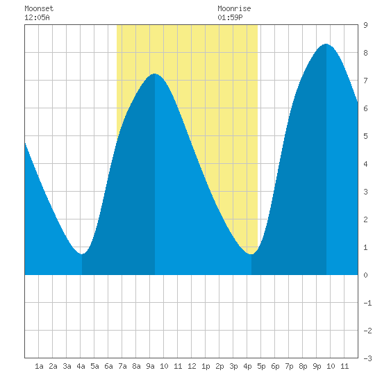 Edgely tide chart for Sunday, November 10, 2024