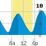 Edgely tide chart for Sunday, November 10, 2024