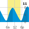 Edgely tide chart for Monday, November 11, 2024