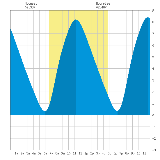 Edgely tide chart for Tuesday, November 12, 2024
