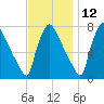 Edgely tide chart for Tuesday, November 12, 2024