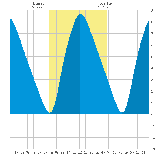 Edgely tide chart for Wednesday, November 13, 2024