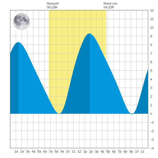 Edgely tide chart for Friday, November 15, 2024