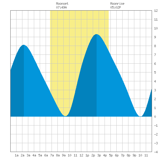 Edgely tide chart for Saturday, November 16, 2024
