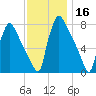 Edgely tide chart for Saturday, November 16, 2024