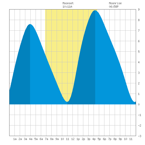 Edgely tide chart for Monday, November 18, 2024