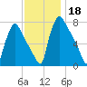 Edgely tide chart for Monday, November 18, 2024
