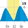 Edgely tide chart for Tuesday, November 19, 2024